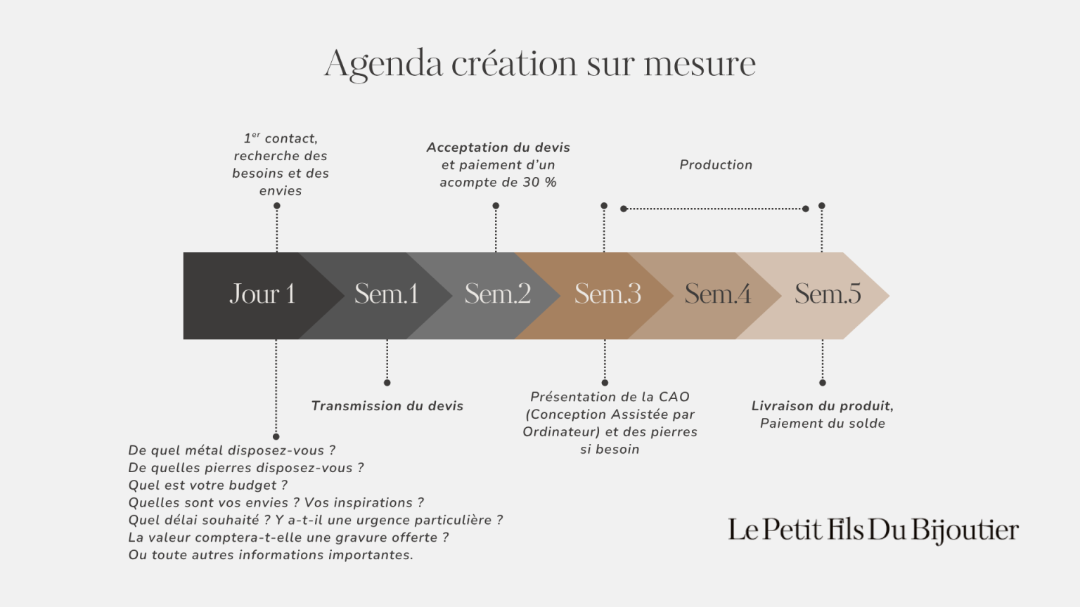 https://lepetitfilsdubijoutier.fr/wp-content/uploads/2025/07/Frise-chronologique-creation-sur-mesure-1536x864.png